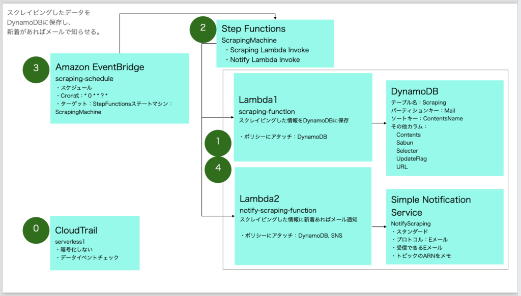 Aws Lambdaで定期的にスクレイピングする方法 その1 Step Functions編 S3で静的ウェブサイト