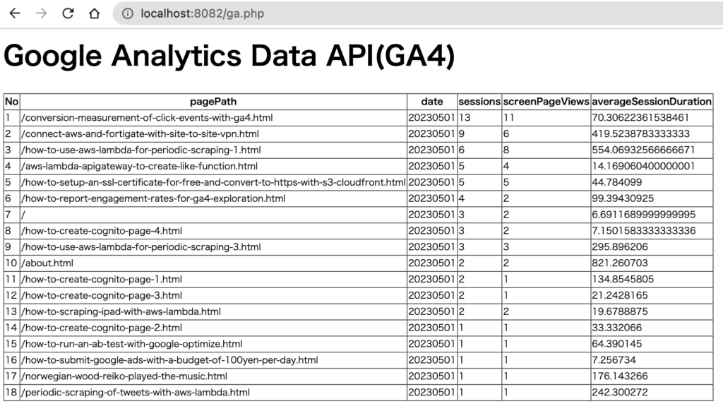 Google Analytics Data API (GA4)をPHPで実行する方法 - Twin kangaroos